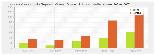 La Chapelle-sur-Oreuse : Evolution of births and deaths between 1968 and 2007